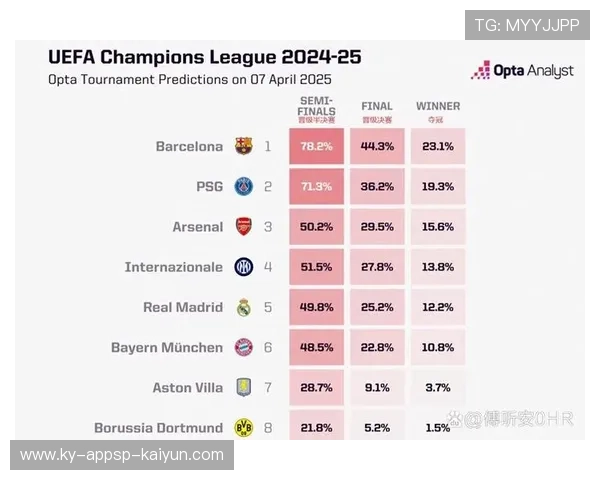 欧冠四分之一决赛结果整理：晋级球队数据对比